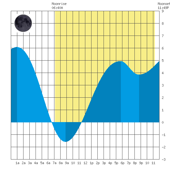 Raven Bay tide chart for Thursday, July 24, 2025