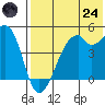 Raven Bay tide chart for Thursday, July 24, 2025
