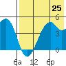 Raven Bay tide chart for Friday, July 25, 2025