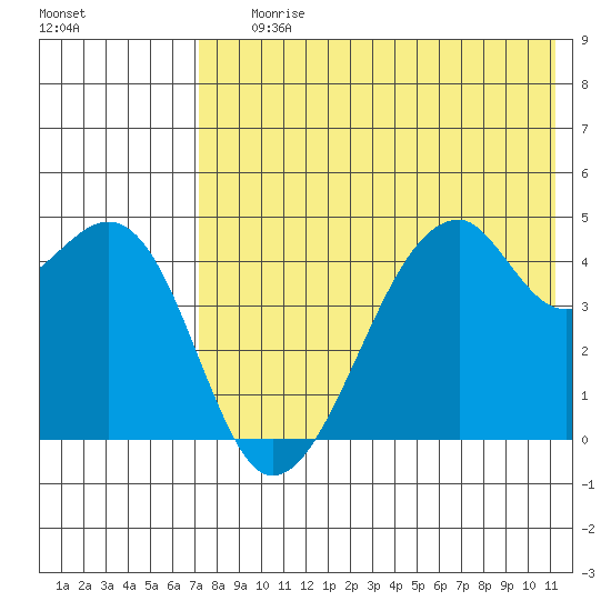 Raven Bay tide chart for Saturday, July 26, 2025