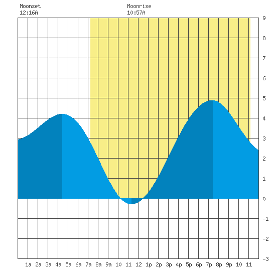 Raven Bay tide chart for Sunday, July 27, 2025