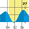 Raven Bay tide chart for Sunday, July 27, 2025