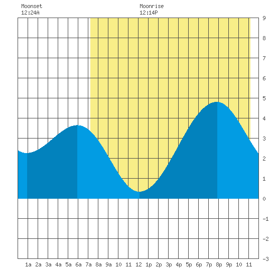 Raven Bay tide chart for Monday, July 28, 2025