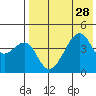 Raven Bay tide chart for Monday, July 28, 2025