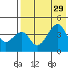 Raven Bay tide chart for Tuesday, July 29, 2025
