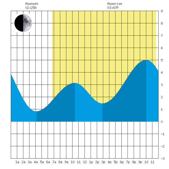 Raven Bay tide chart for Wednesday, July 2, 2025