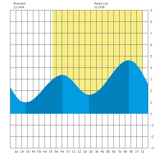 Raven Bay tide chart for Wednesday, July 30, 2025