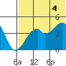 Raven Bay tide chart for Friday, July 4, 2025