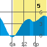 Raven Bay tide chart for Saturday, July 5, 2025