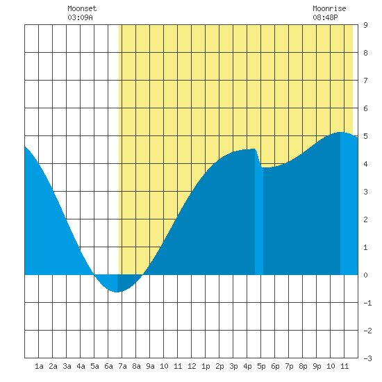 Raven Bay tide chart for Sunday, July 6, 2025