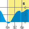 Raven Bay tide chart for Sunday, July 6, 2025