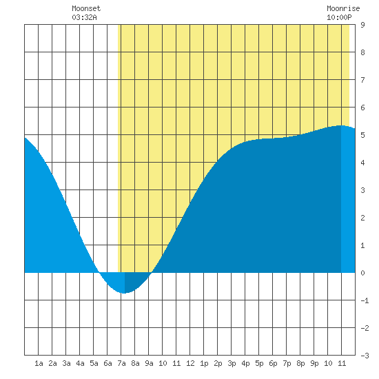 Raven Bay tide chart for Monday, July 7, 2025