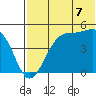 Raven Bay tide chart for Monday, July 7, 2025
