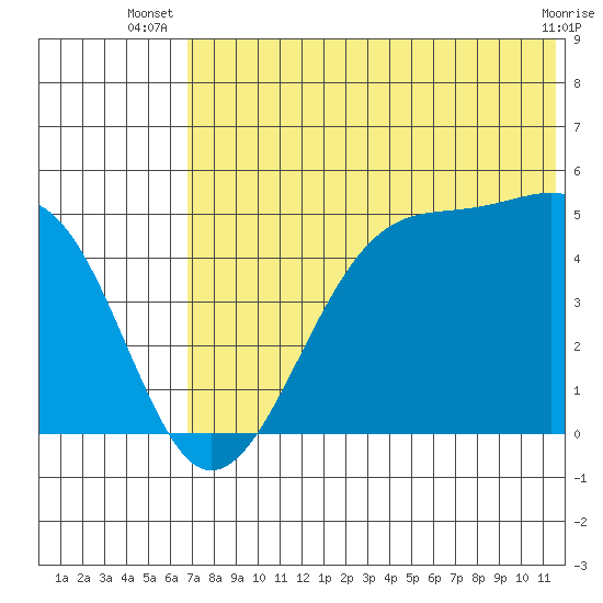 Raven Bay tide chart for Tuesday, July 8, 2025