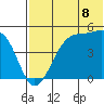 Raven Bay tide chart for Tuesday, July 8, 2025