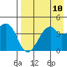 Raven Bay tide chart for Sunday, August 10, 2025