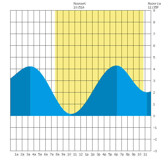 Raven Bay tide chart for Monday, August 11, 2025