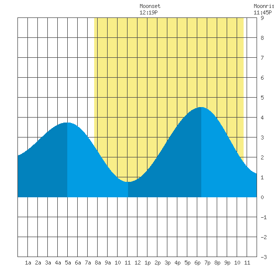 Raven Bay tide chart for Tuesday, August 12, 2025