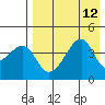 Raven Bay tide chart for Tuesday, August 12, 2025