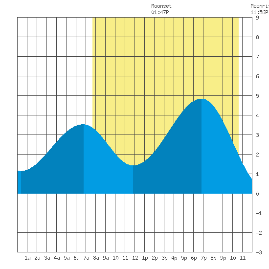Raven Bay tide chart for Wednesday, August 13, 2025