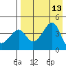Raven Bay tide chart for Wednesday, August 13, 2025