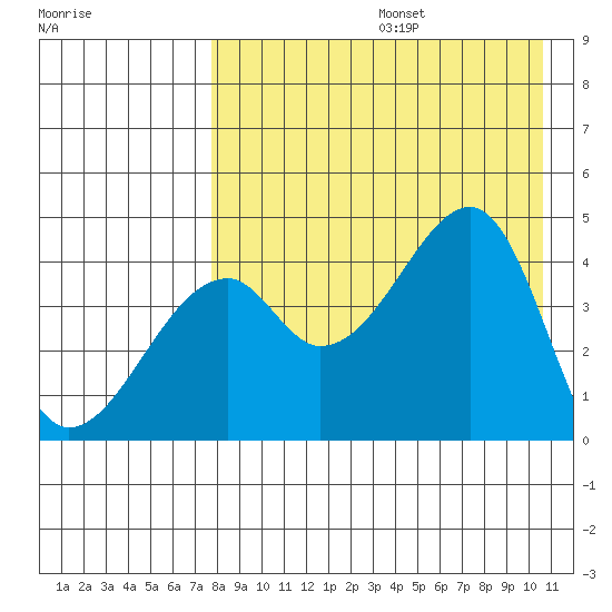 Raven Bay tide chart for Thursday, August 14, 2025