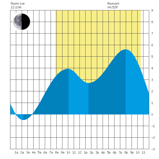Raven Bay tide chart for Friday, August 15, 2025