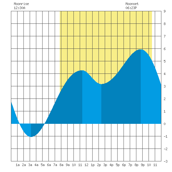 Raven Bay tide chart for Saturday, August 16, 2025