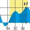 Raven Bay tide chart for Sunday, August 17, 2025