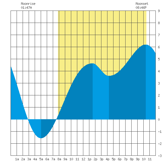 Raven Bay tide chart for Monday, August 18, 2025