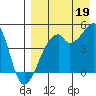 Raven Bay tide chart for Tuesday, August 19, 2025