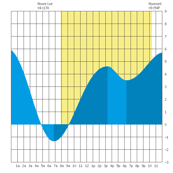 Raven Bay tide chart for Wednesday, August 20, 2025