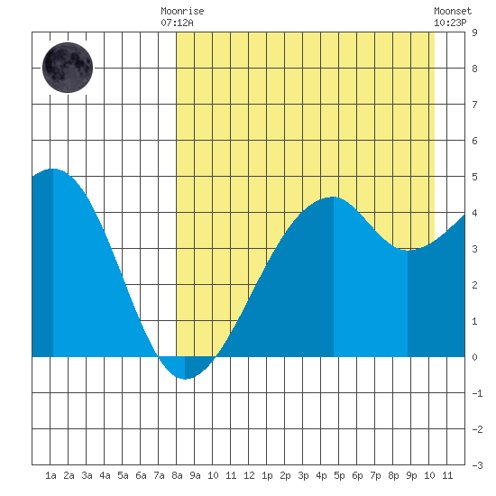 Raven Bay tide chart for Friday, August 22, 2025