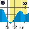 Raven Bay tide chart for Friday, August 22, 2025