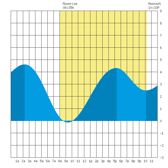 Raven Bay tide chart for Saturday, August 23, 2025