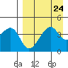 Raven Bay tide chart for Sunday, August 24, 2025