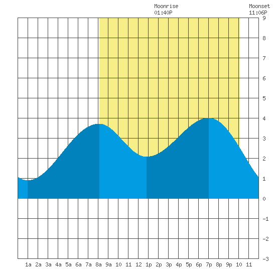 Raven Bay tide chart for Wednesday, August 27, 2025