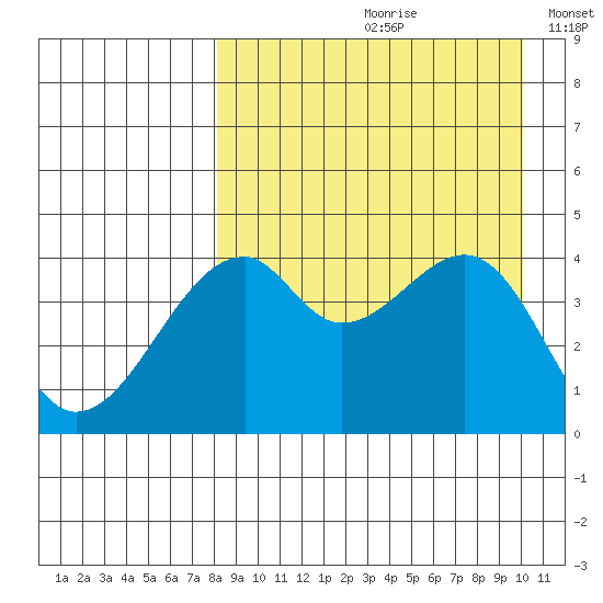 Raven Bay tide chart for Thursday, August 28, 2025
