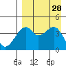 Raven Bay tide chart for Thursday, August 28, 2025