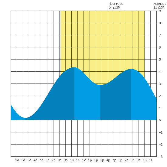 Raven Bay tide chart for Friday, August 29, 2025