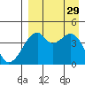 Raven Bay tide chart for Friday, August 29, 2025