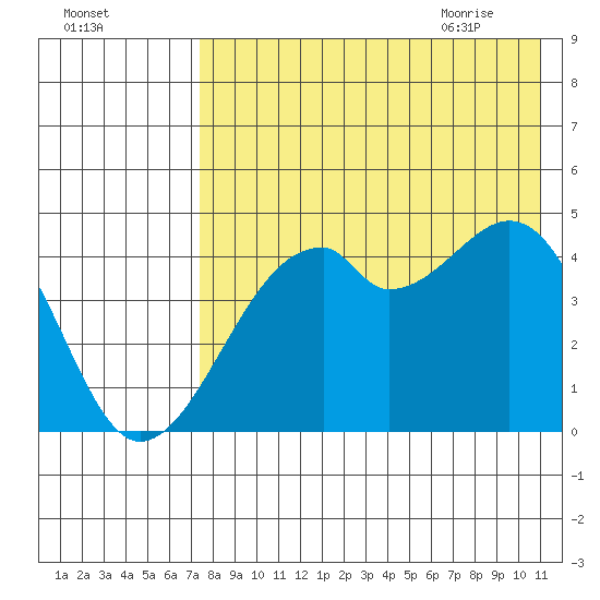 Raven Bay tide chart for Saturday, August 2, 2025