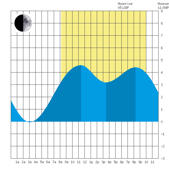 Raven Bay tide chart for Saturday, August 30, 2025