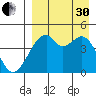 Raven Bay tide chart for Saturday, August 30, 2025
