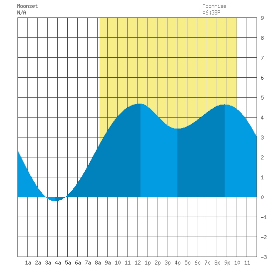 Raven Bay tide chart for Sunday, August 31, 2025