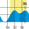 Raven Bay tide chart for Sunday, August 31, 2025
