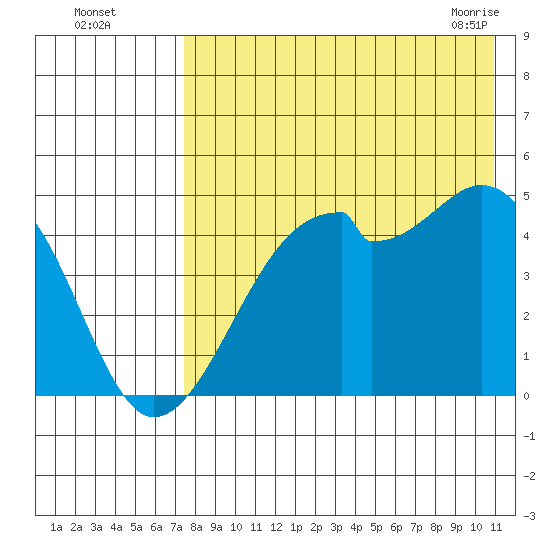 Raven Bay tide chart for Monday, August 4, 2025