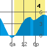 Raven Bay tide chart for Monday, August 4, 2025
