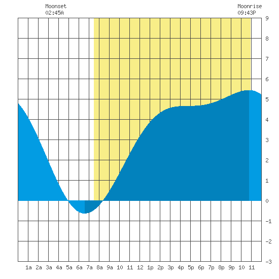 Raven Bay tide chart for Tuesday, August 5, 2025