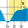 Raven Bay tide chart for Tuesday, August 5, 2025
